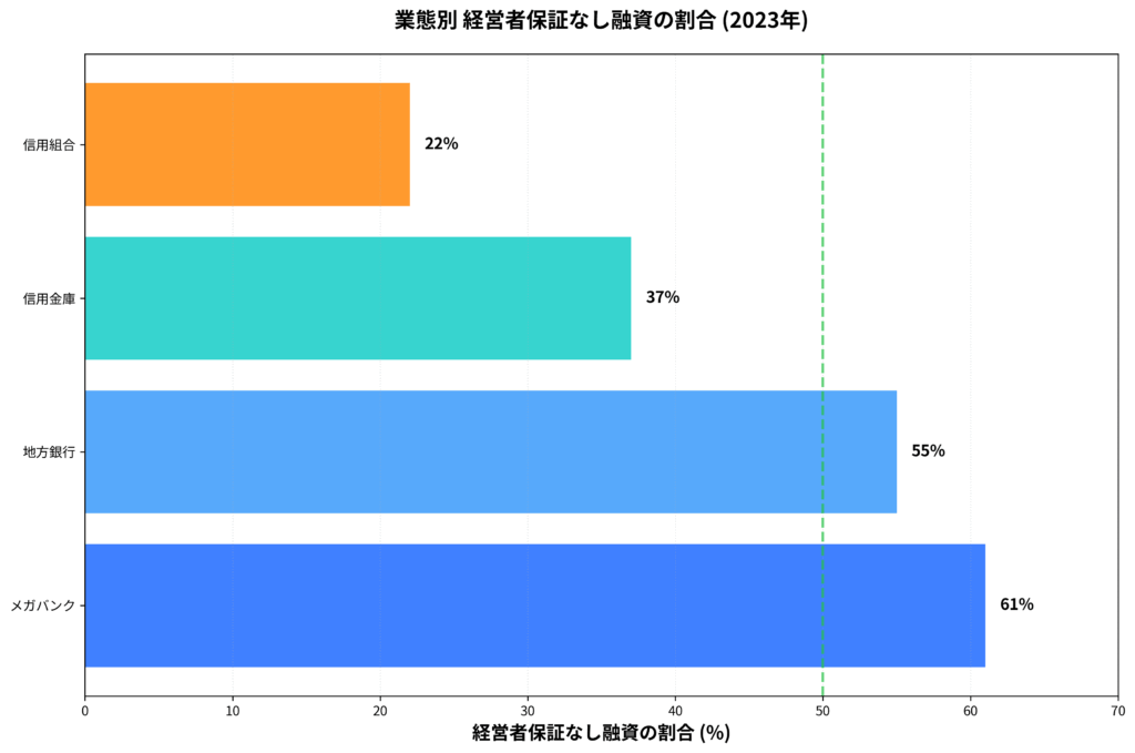 業種別 経営者保証なし融資の割合(2023年)