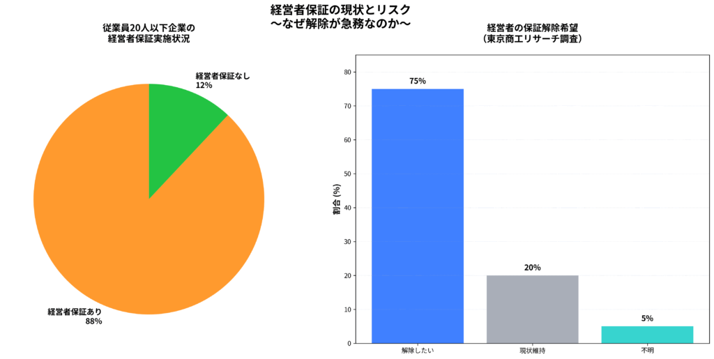経営者保証の現状とリスクのグラフ