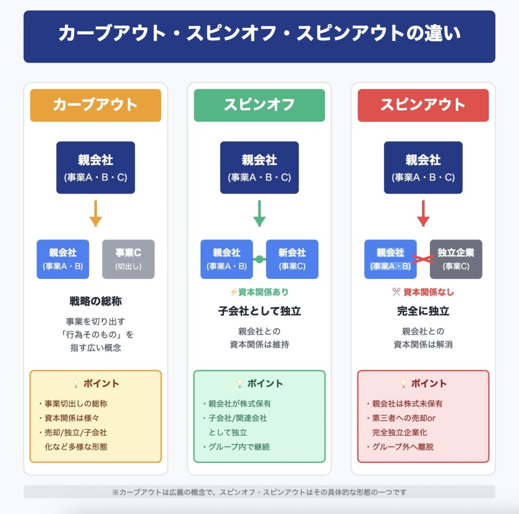 カーブアウト・スピンオフ・スピンアウトの違い