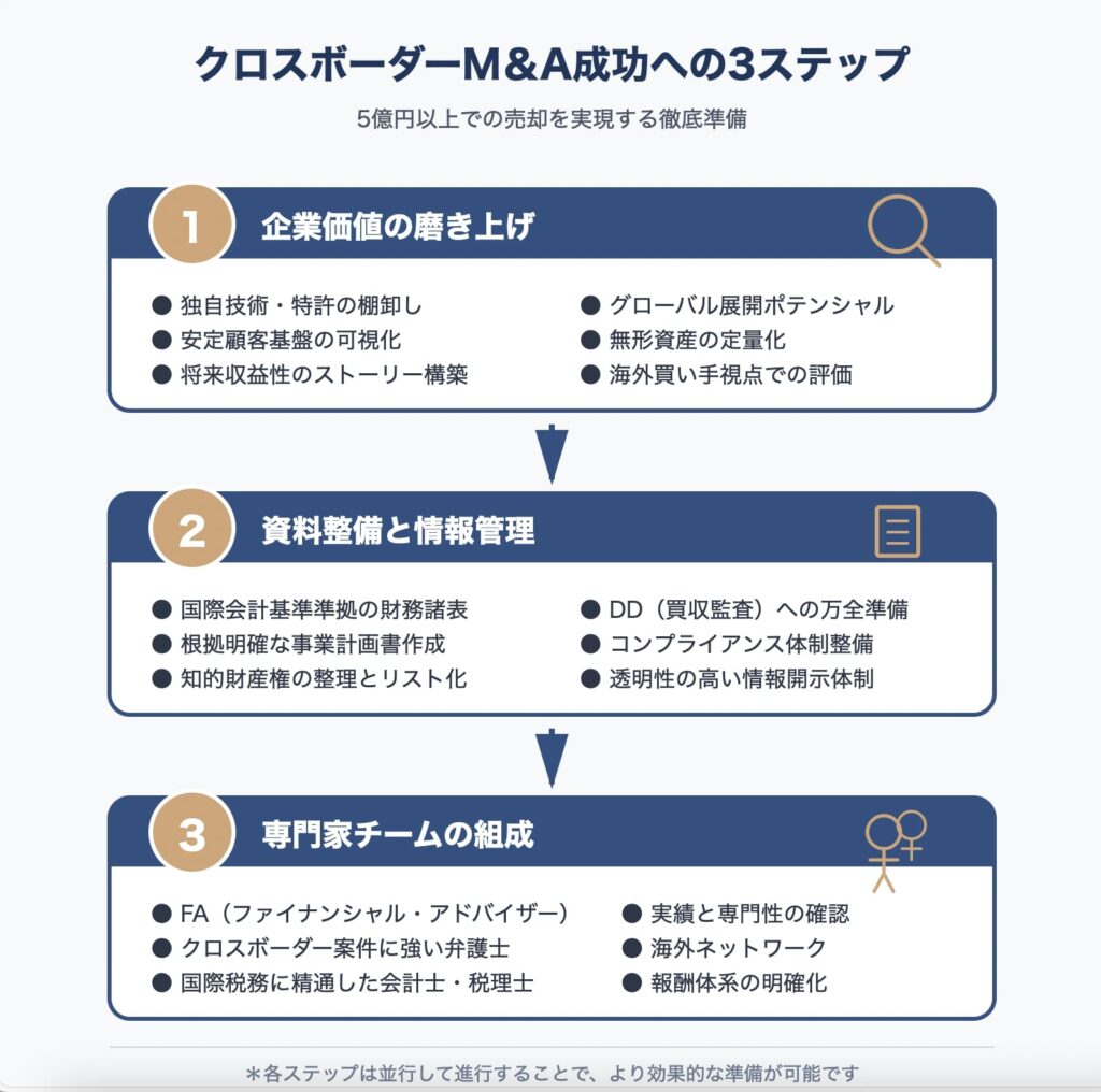 クロスボーダーM&A成功への3ステップ