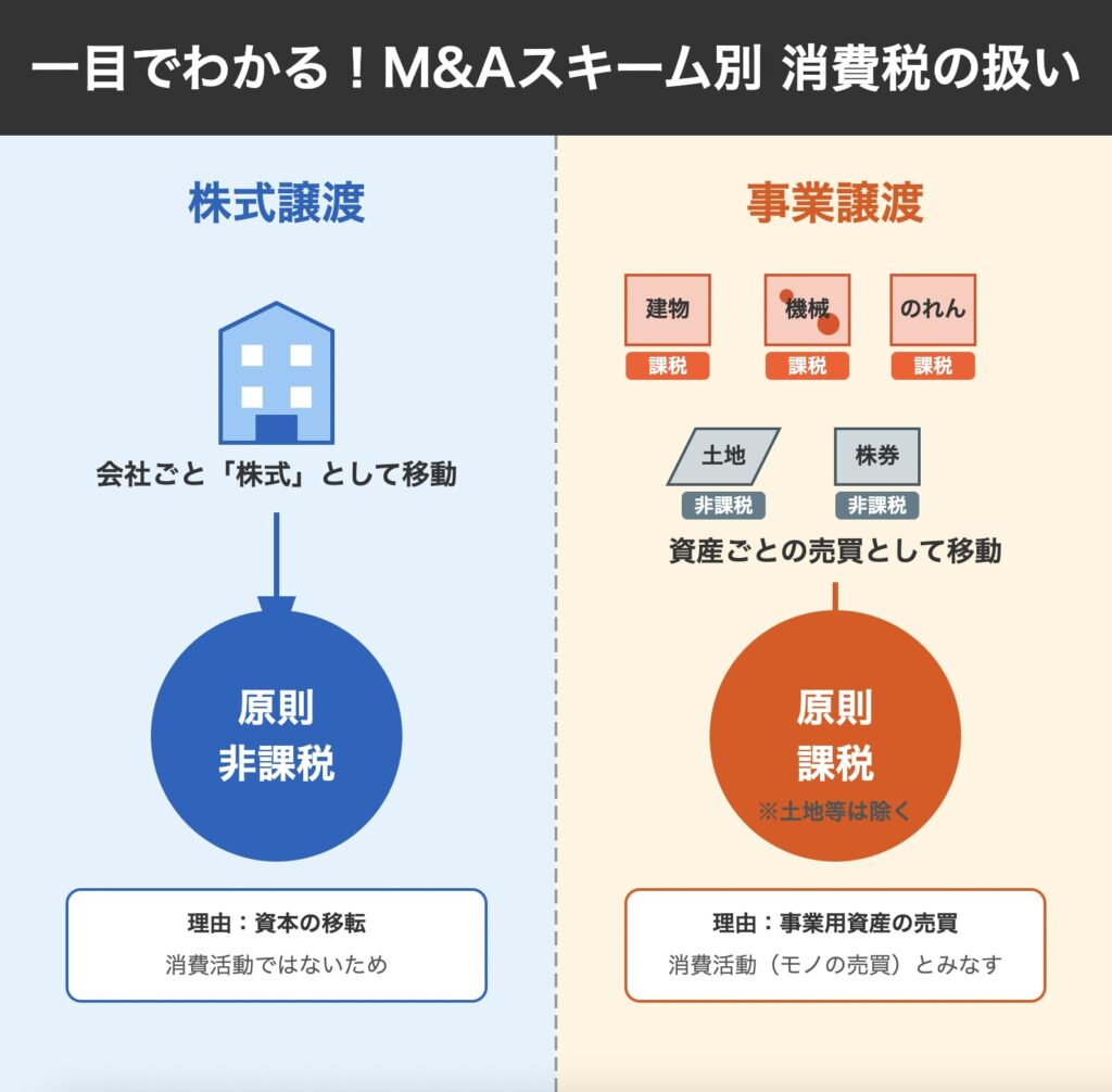 一目でわかる！M&Aスキーム別 消費税の扱い