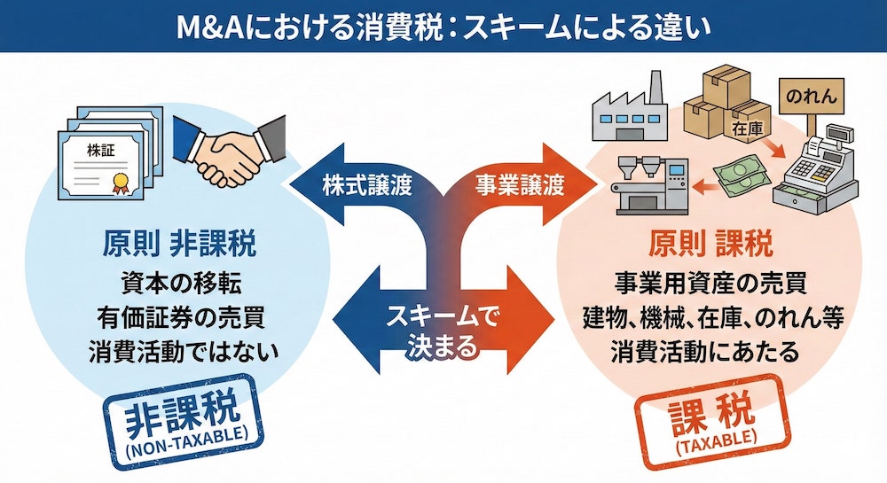 M&Aにおける消費税：スキームによる違い