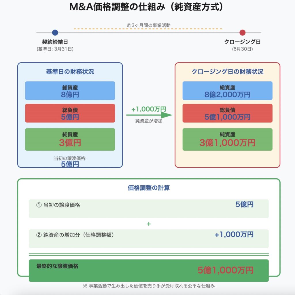 M&A価格調整の仕組み(純資産方式)