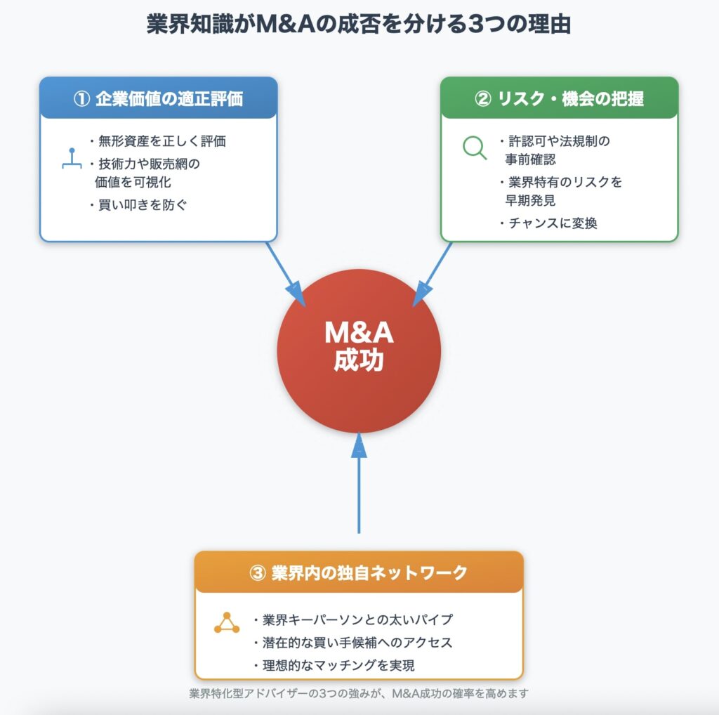 業界知識がM&Aの成否を分ける3つの理由
