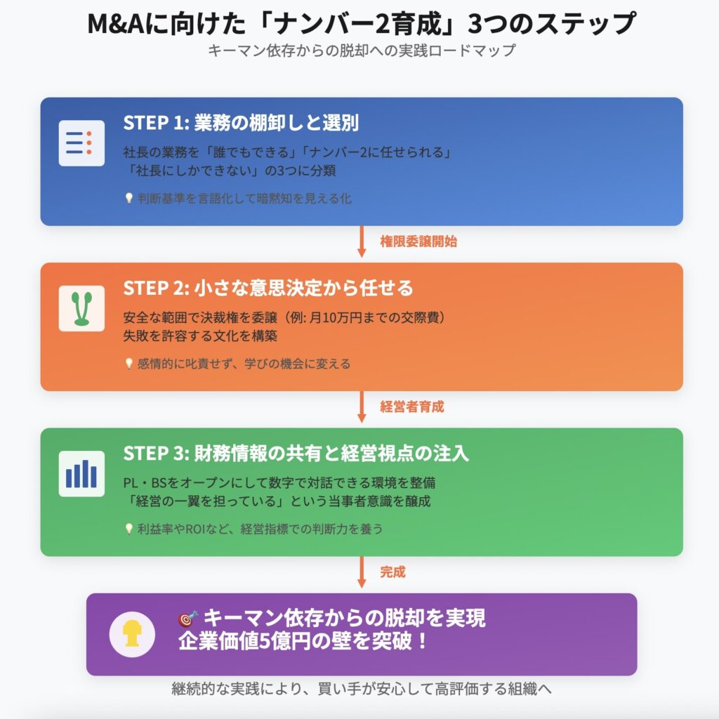 M&Aに向けた「ナンバー2育成」3つのステップ