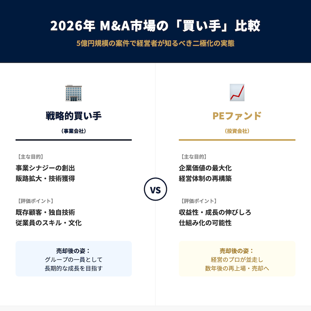 2026年 M&A市場の「買い手」比較