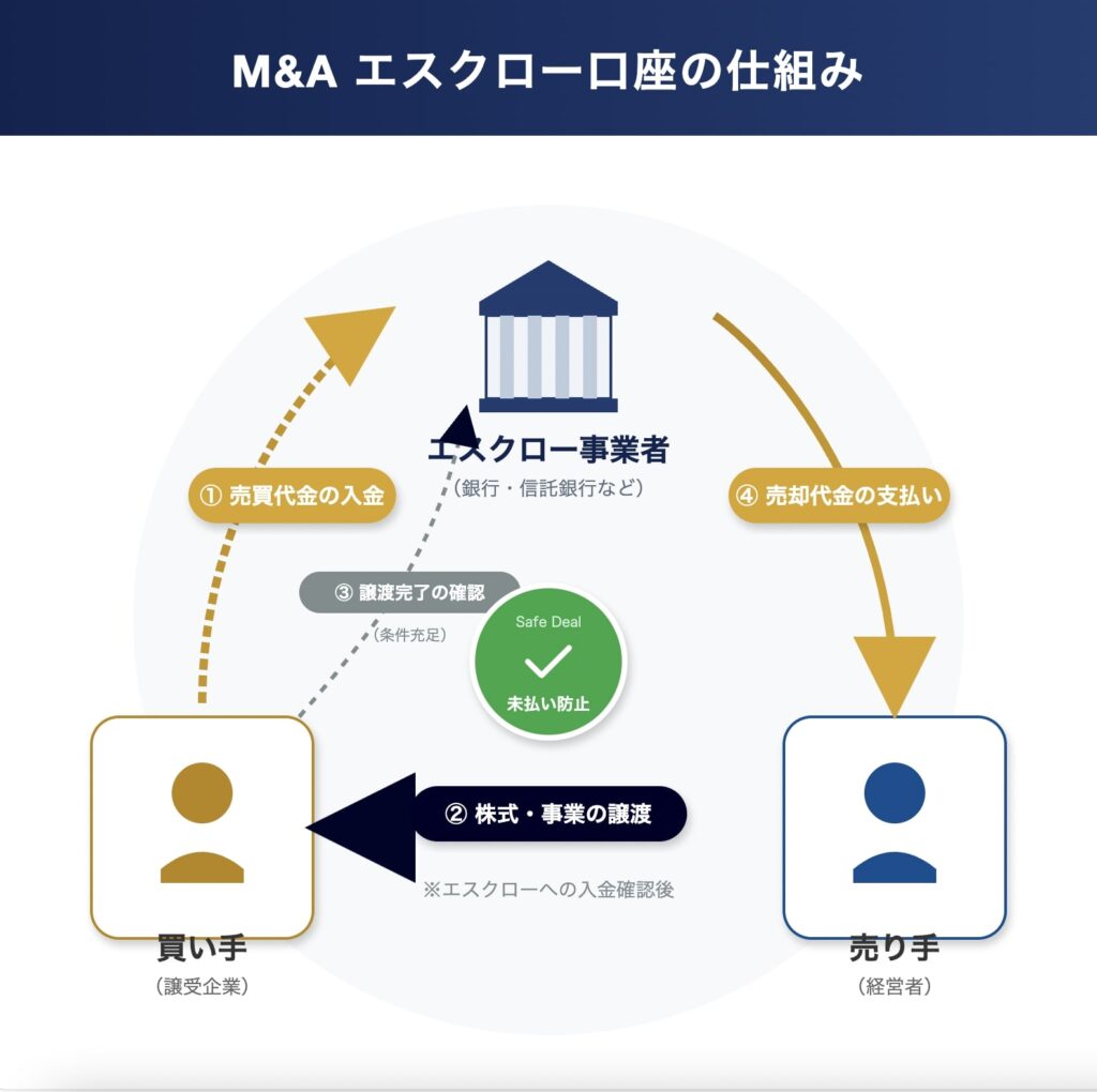M&Aにおけるエスクロー口座の仕組み