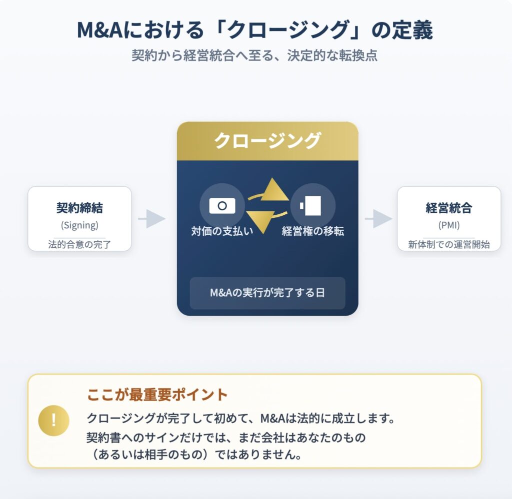 M&Aにおける「クロージング」の定義