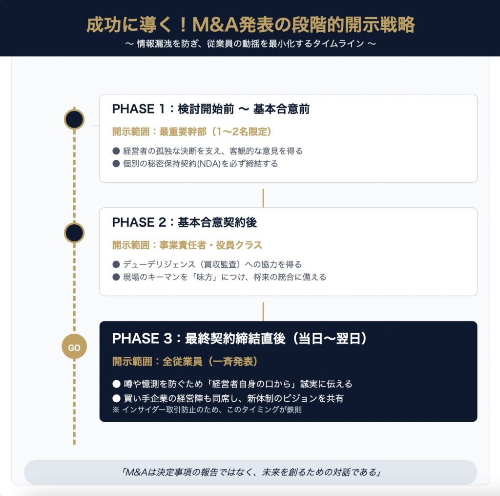 成功に導く！M&A発表の段階的開示戦略