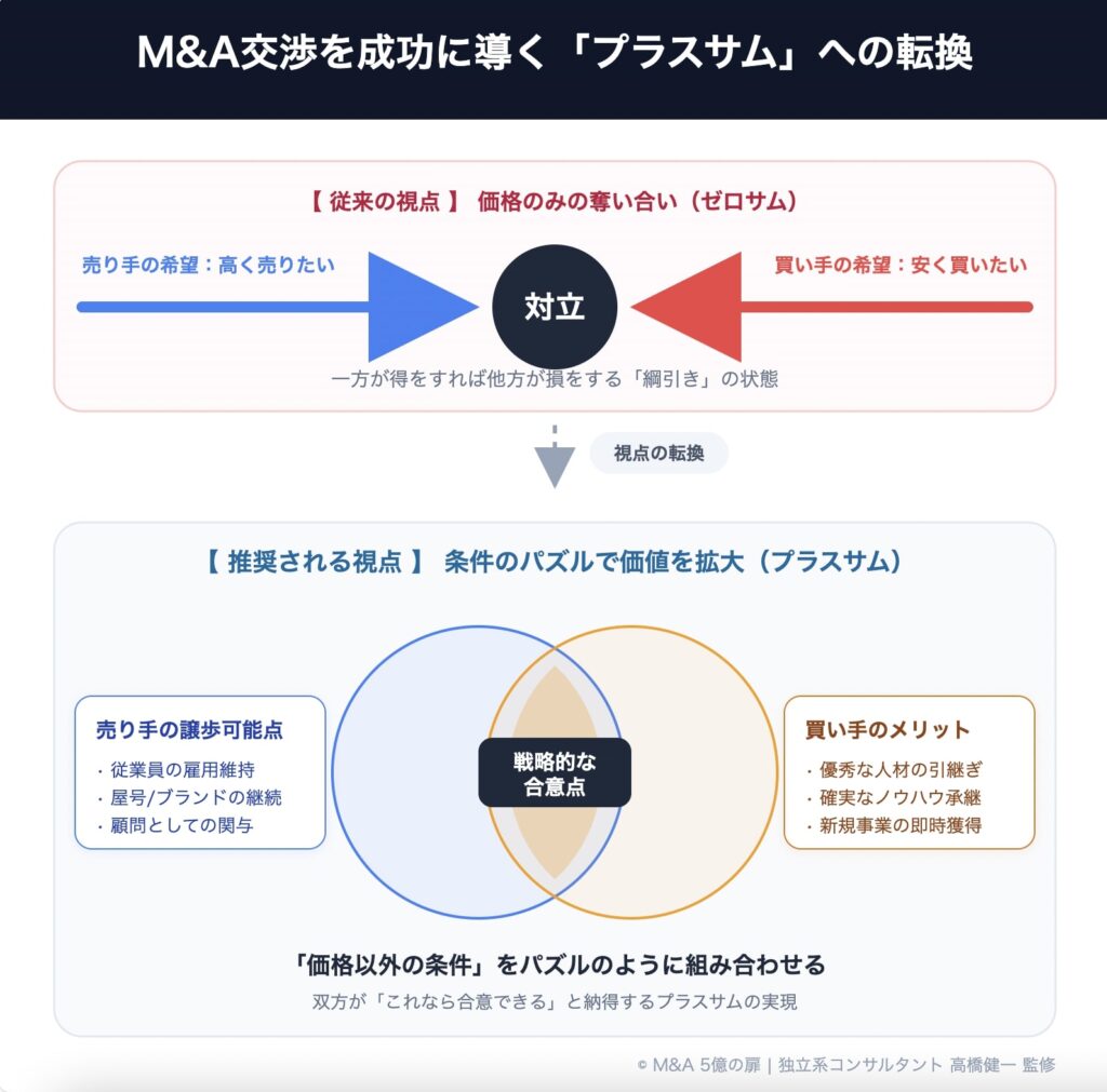 M&A交渉を成功に導くプラスサムへの転換