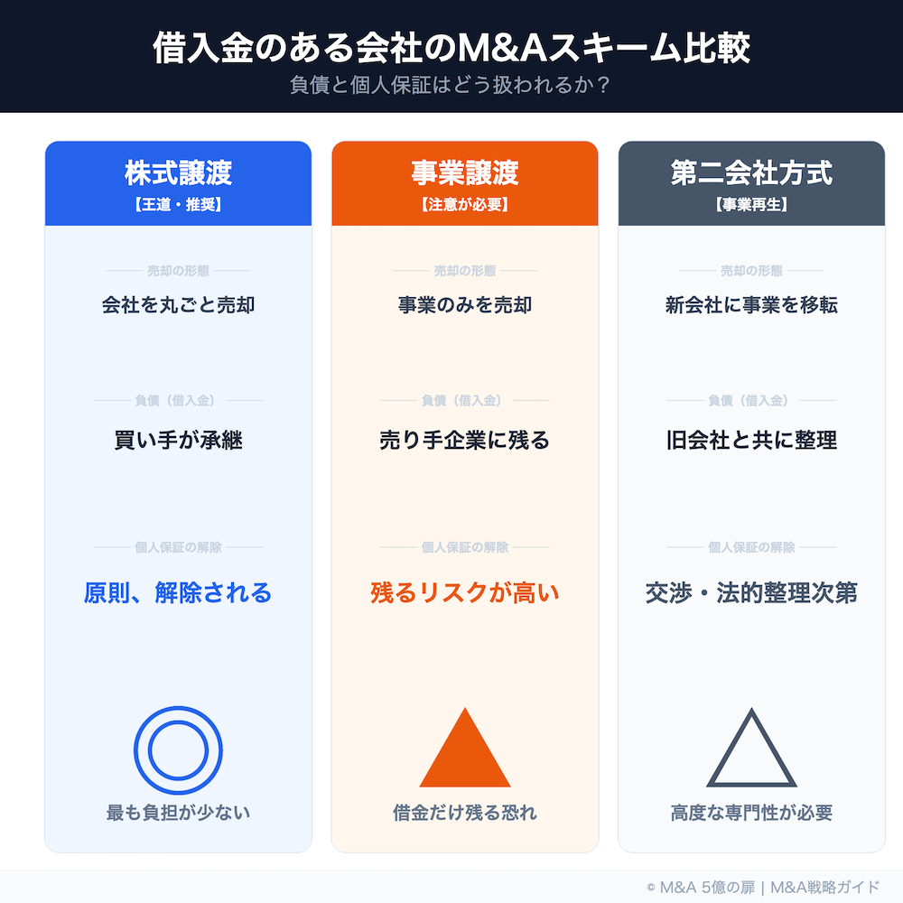 借入金のある会社のM&Aスキーム比較の図解
