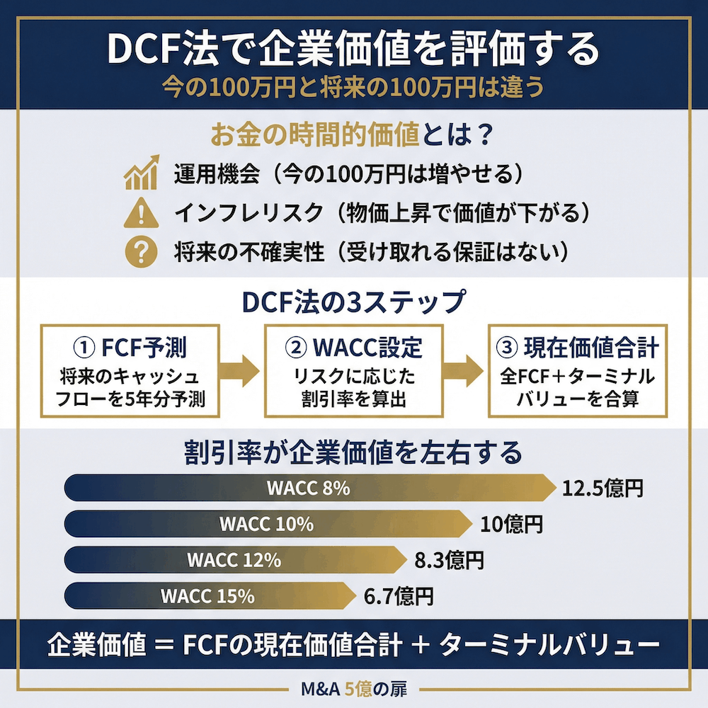 DCF法で企業価値を評価する